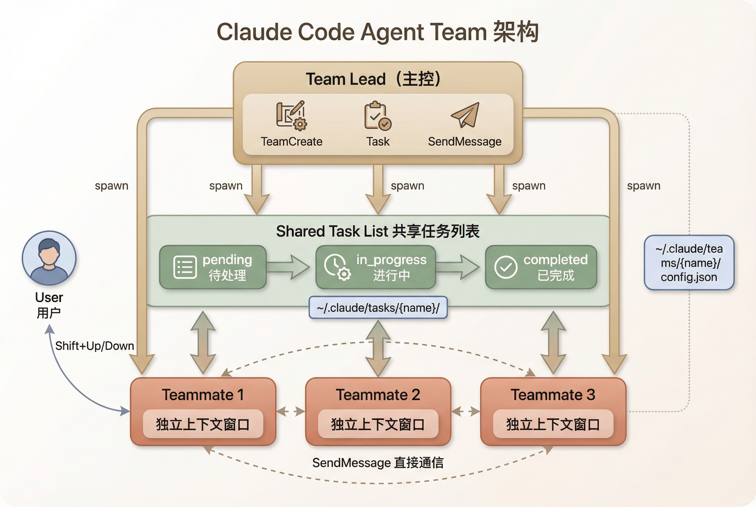 Agent Team 架构原理图