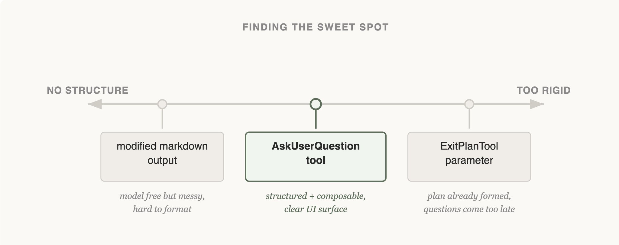 AskUserQuestion 工具截图