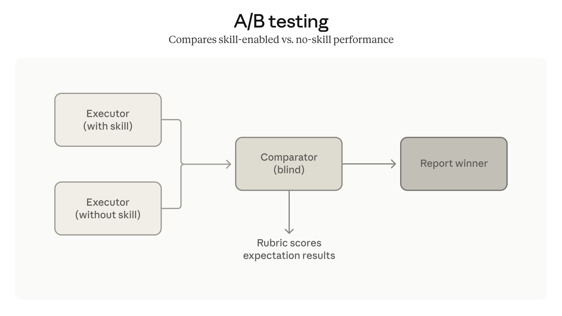 A/B 测试流程图，加载 Skill 与不加载 Skill 的两个执行 Agent 输出交给 comparator 双盲评判并给出结论