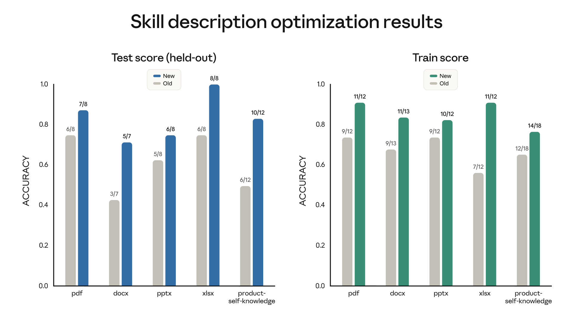 Skill 描述优化效果柱状图，pdf、docx、pptx、xlsx 等 Skill 优化描述后的触发准确率对比