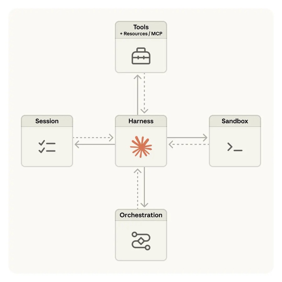 Managed Agents 架构概览