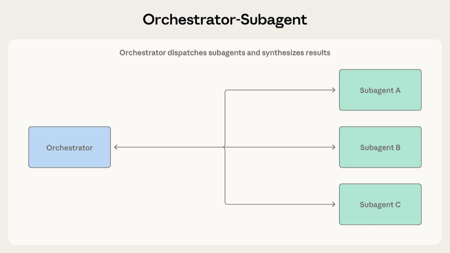 Orchestrator-Subagent 模式
