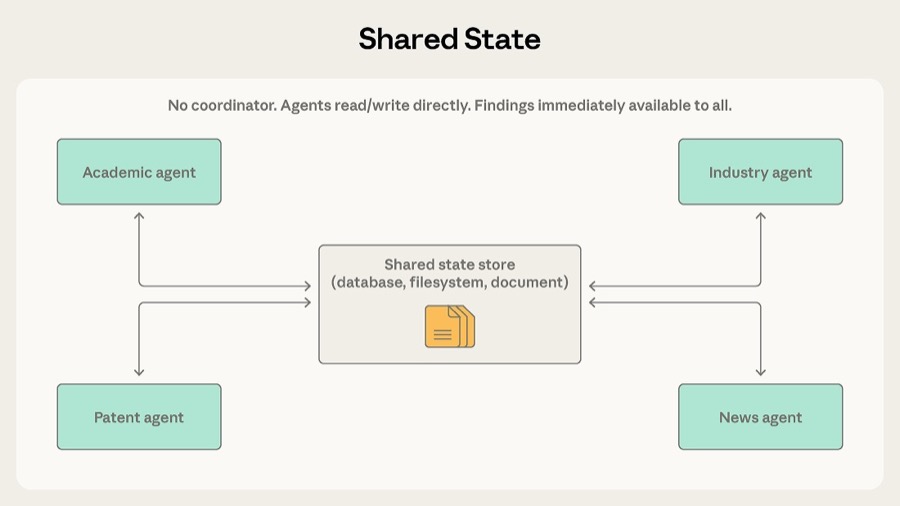 Shared State 模式