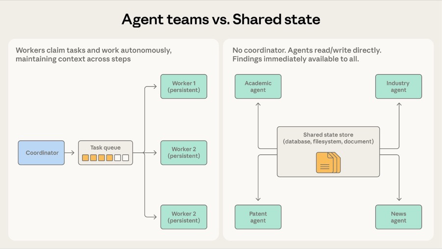 Agent 团队 vs 共享状态