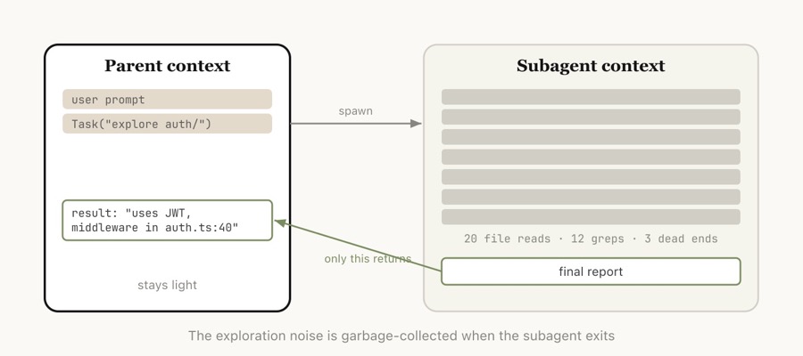 Subagent 上下文隔离