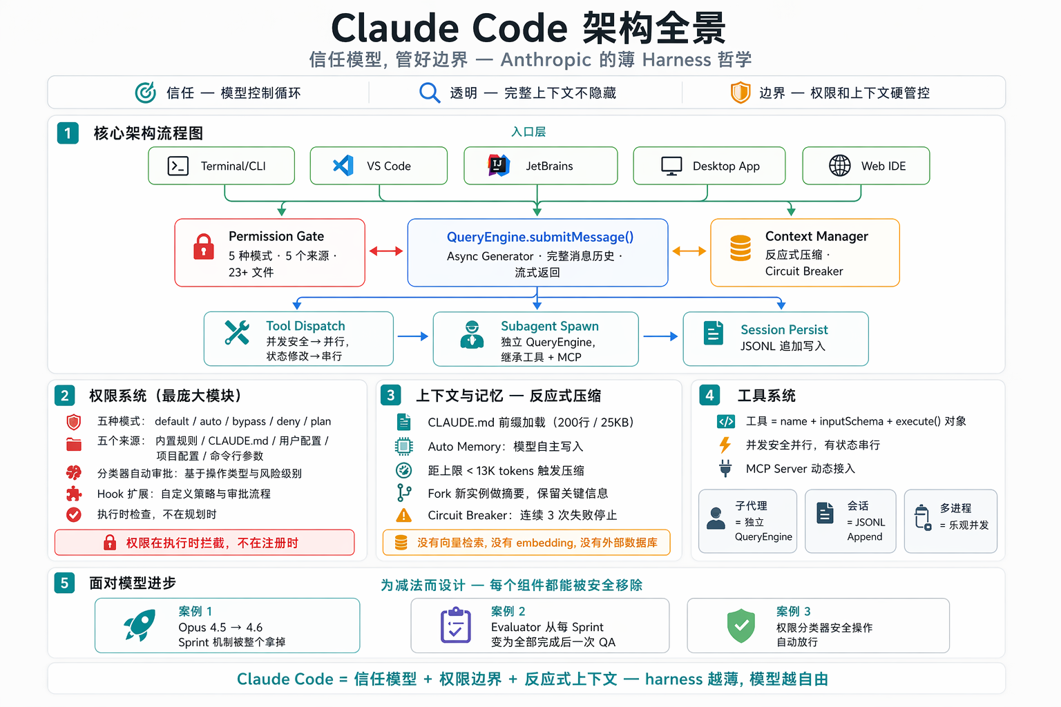 Claude Code 架构全景