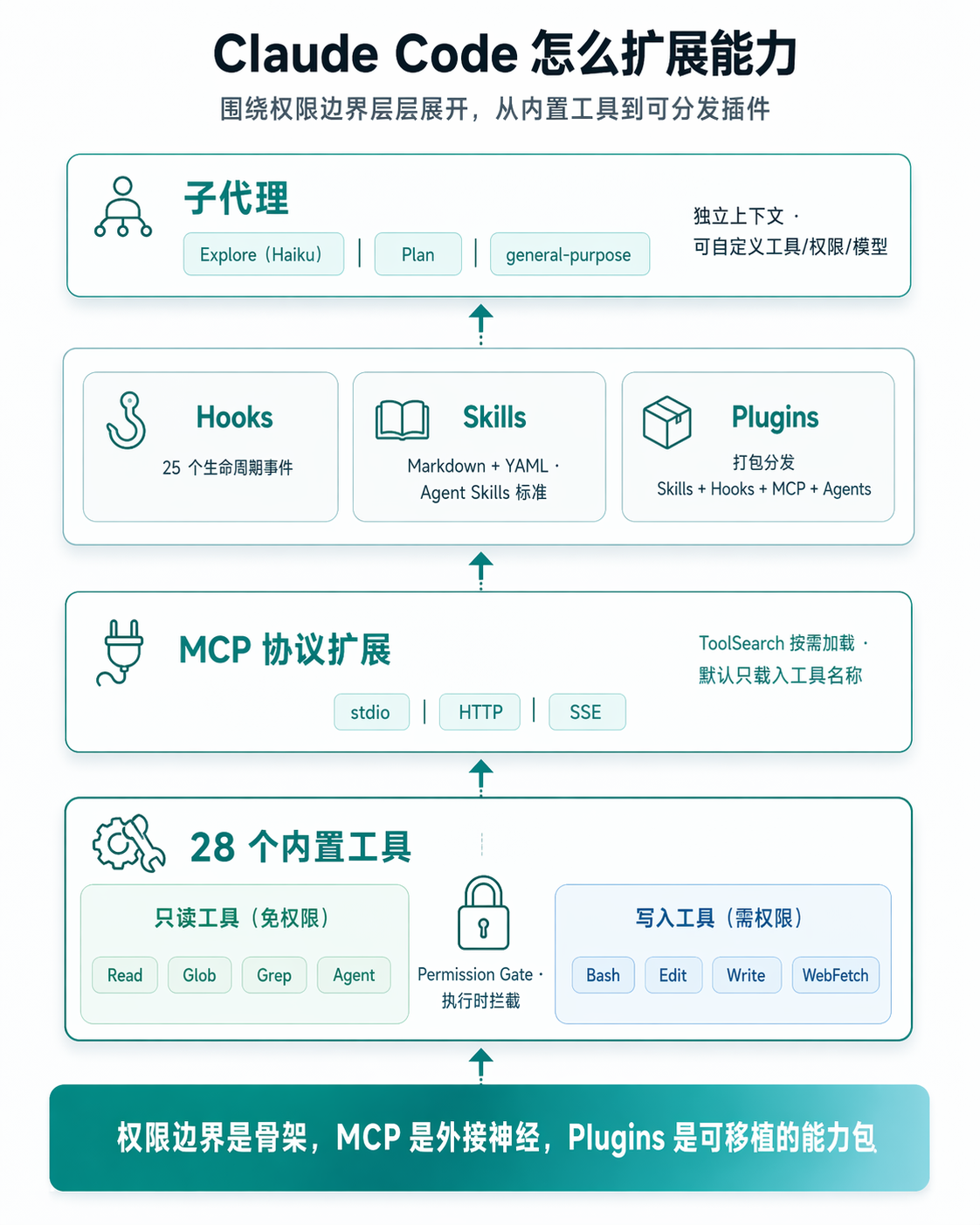 Claude Code 怎么扩展能力