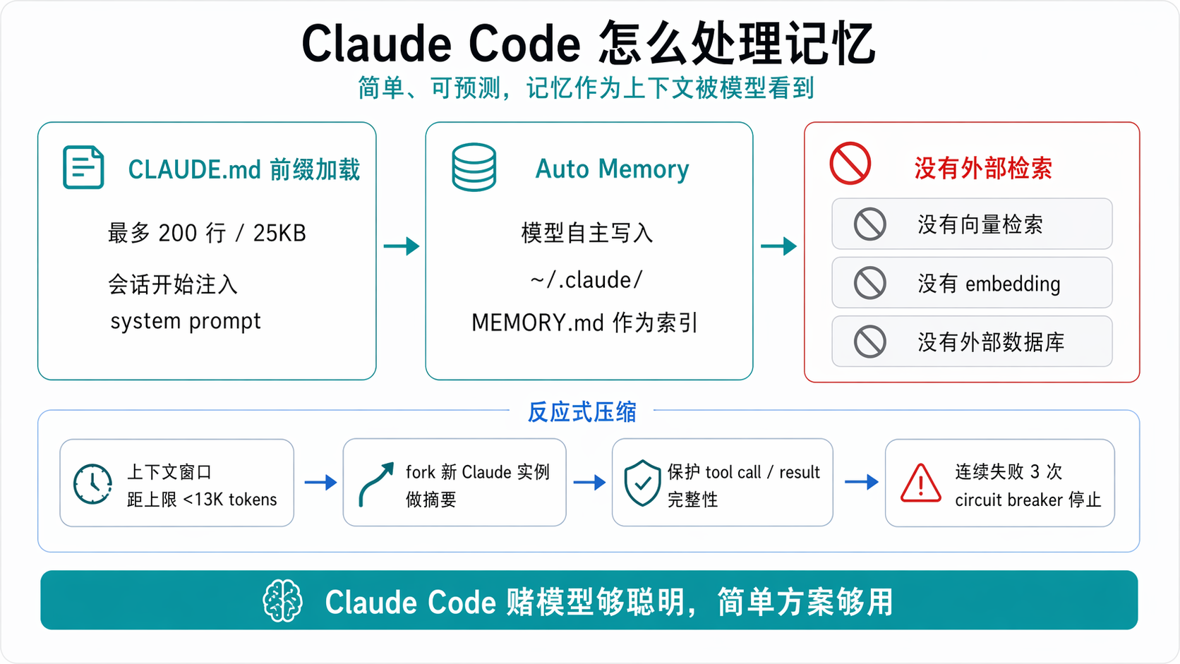 Claude Code 怎么处理记忆