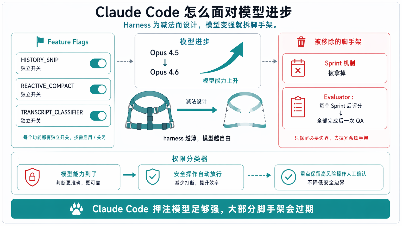 Claude Code 怎么面对模型进步