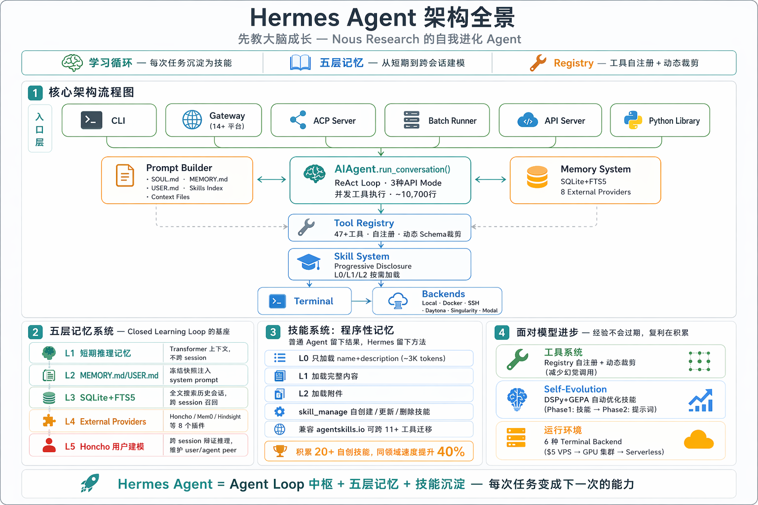 Hermes Agent 架构全景