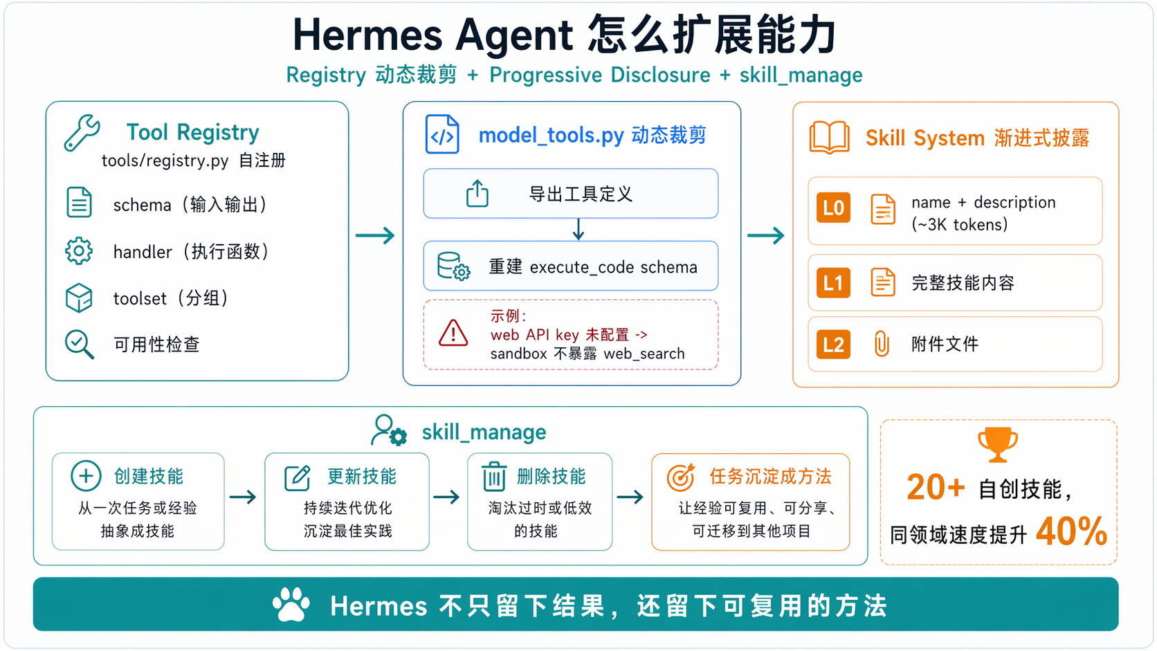 Hermes Agent 怎么扩展能力