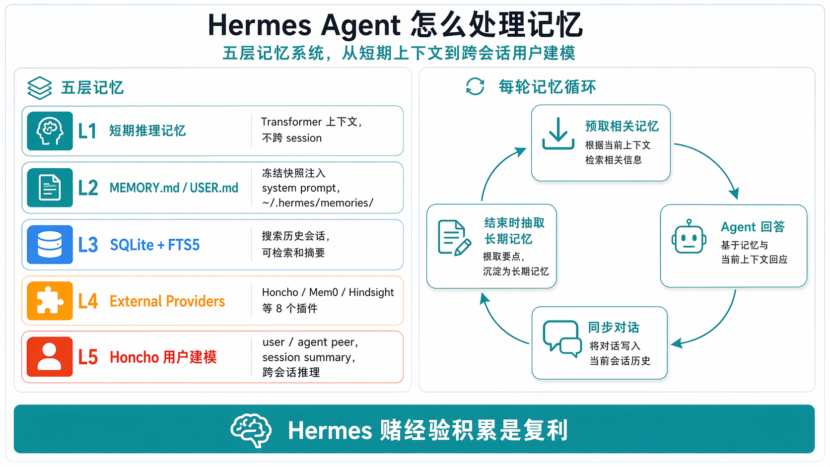 Hermes Agent 怎么处理记忆