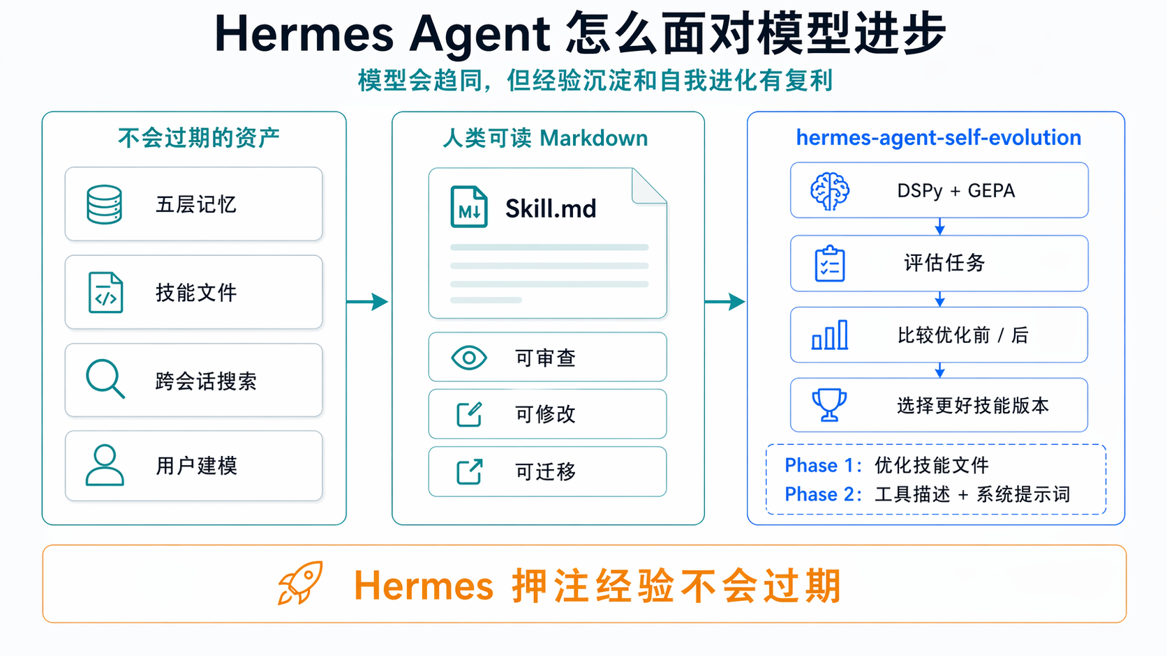 Hermes Agent 怎么面对模型进步