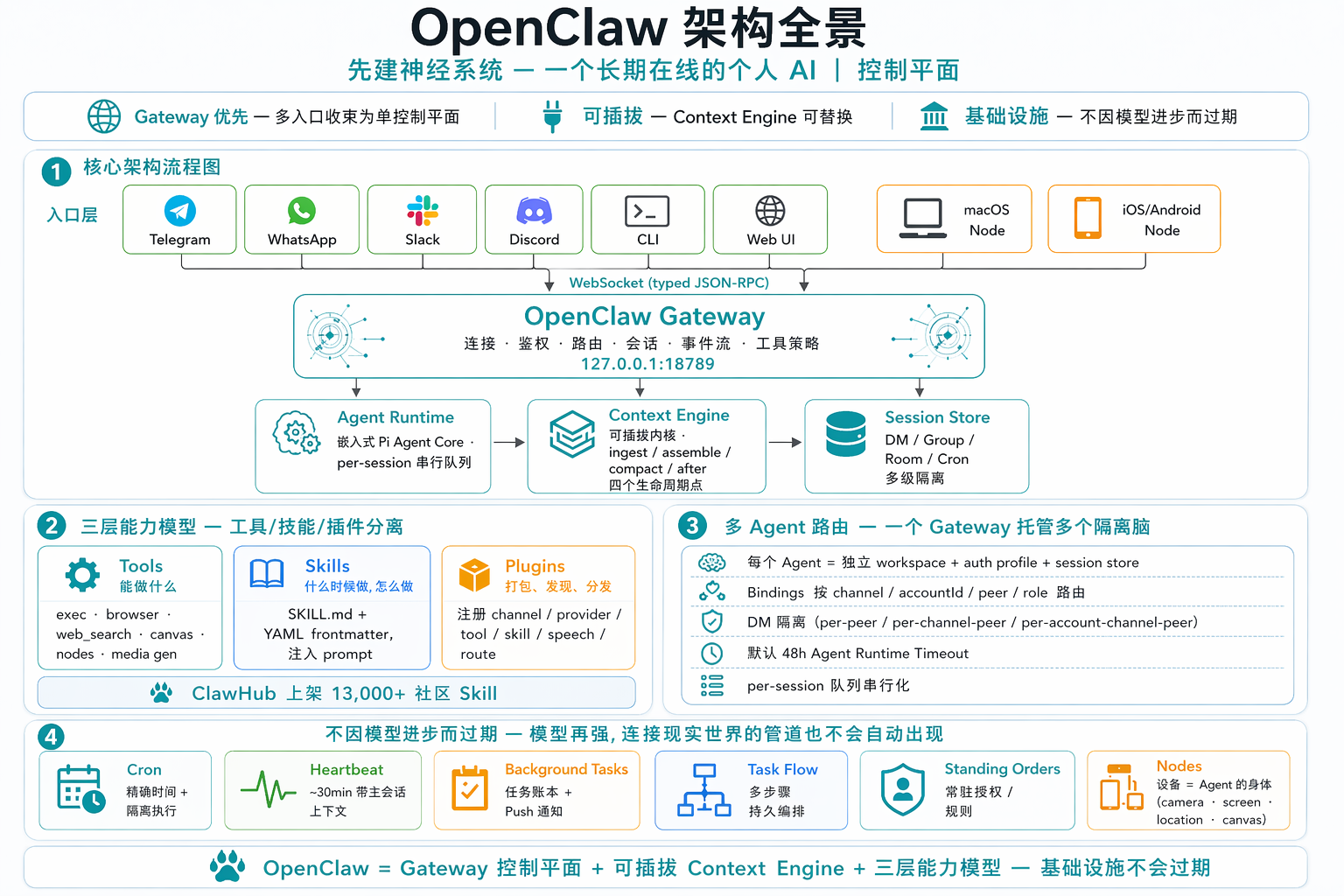 OpenClaw 架构全景