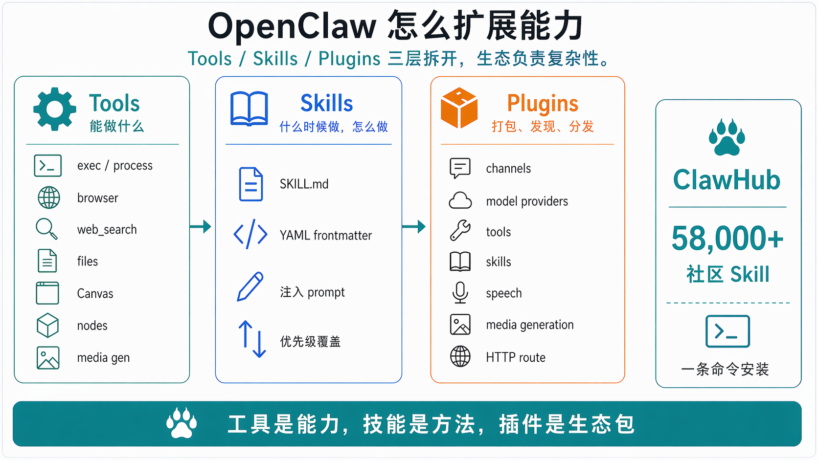 OpenClaw 怎么扩展能力