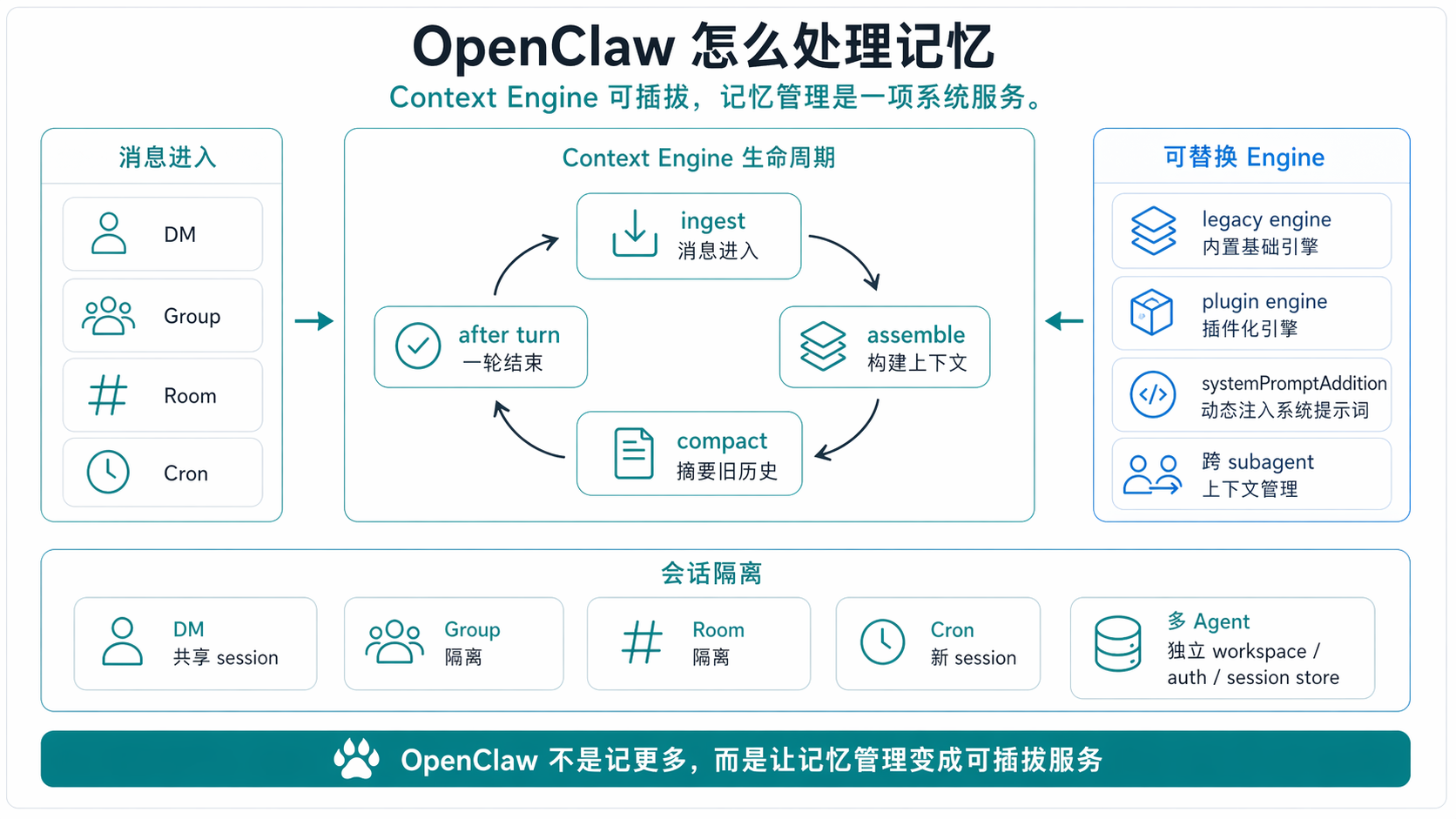 OpenClaw 怎么处理记忆