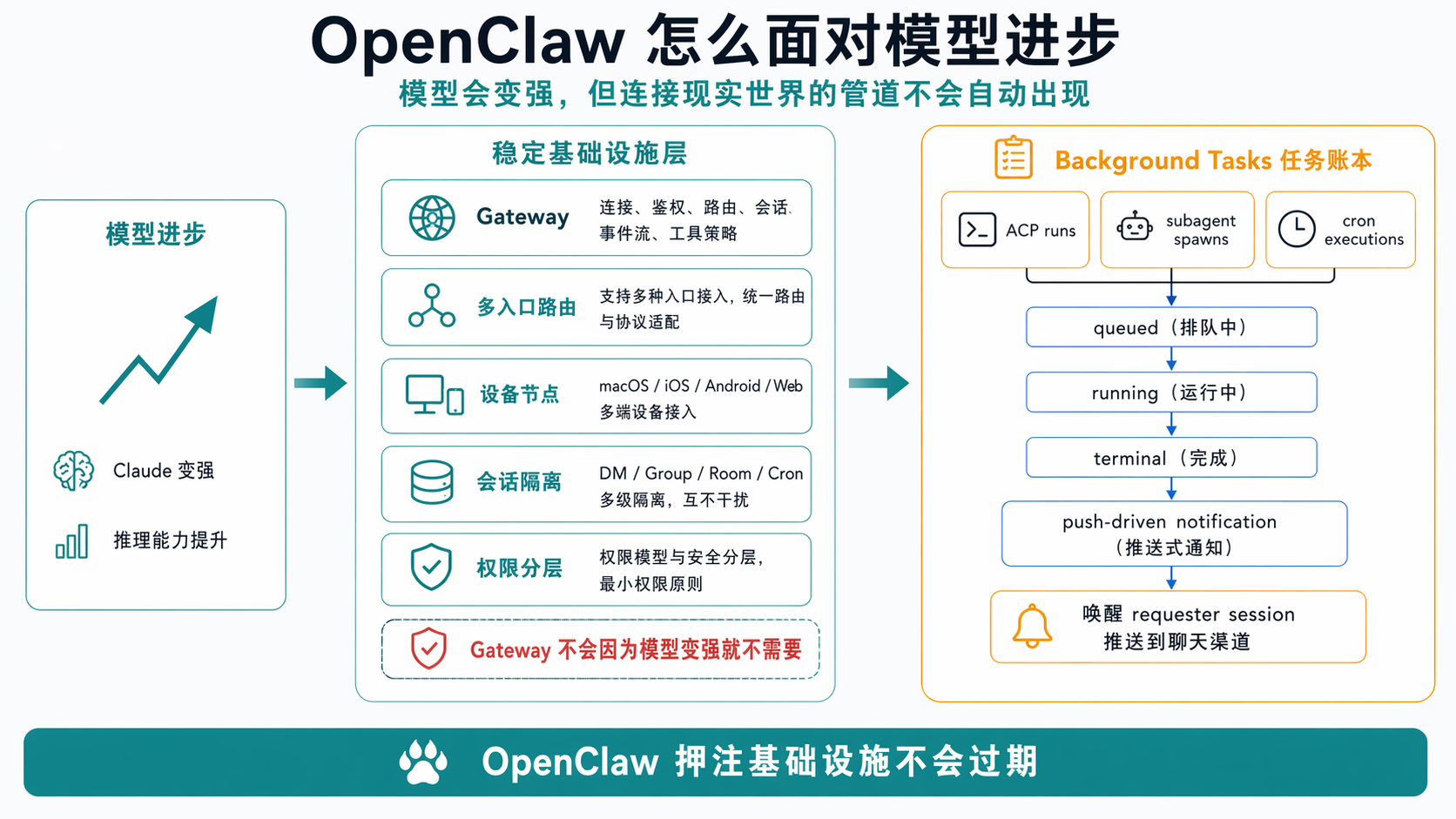 OpenClaw 怎么面对模型进步