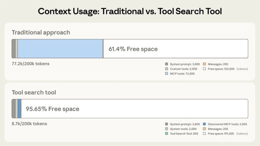 Tool Search 上下文优化效果