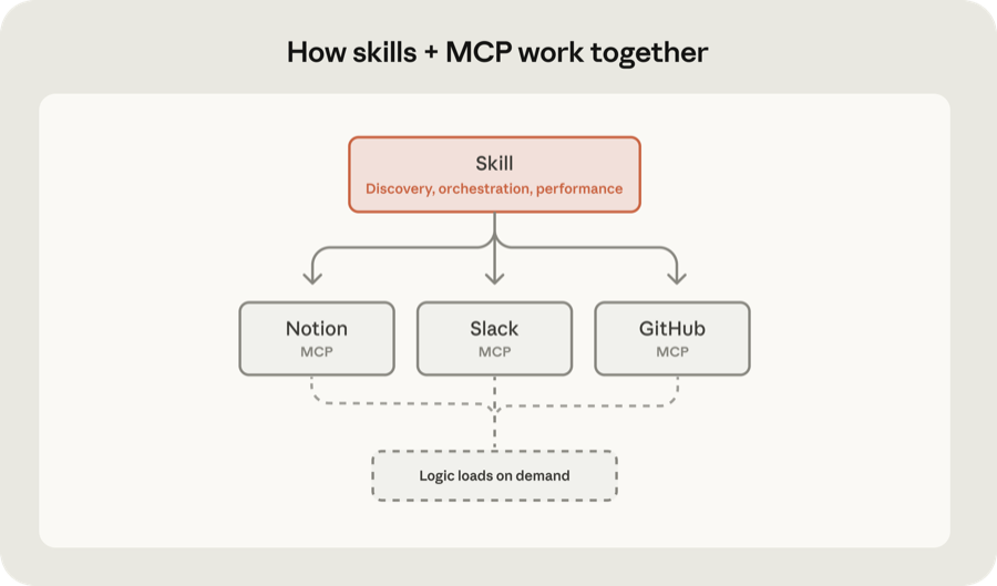 Skills 和 MCP 的协作方式