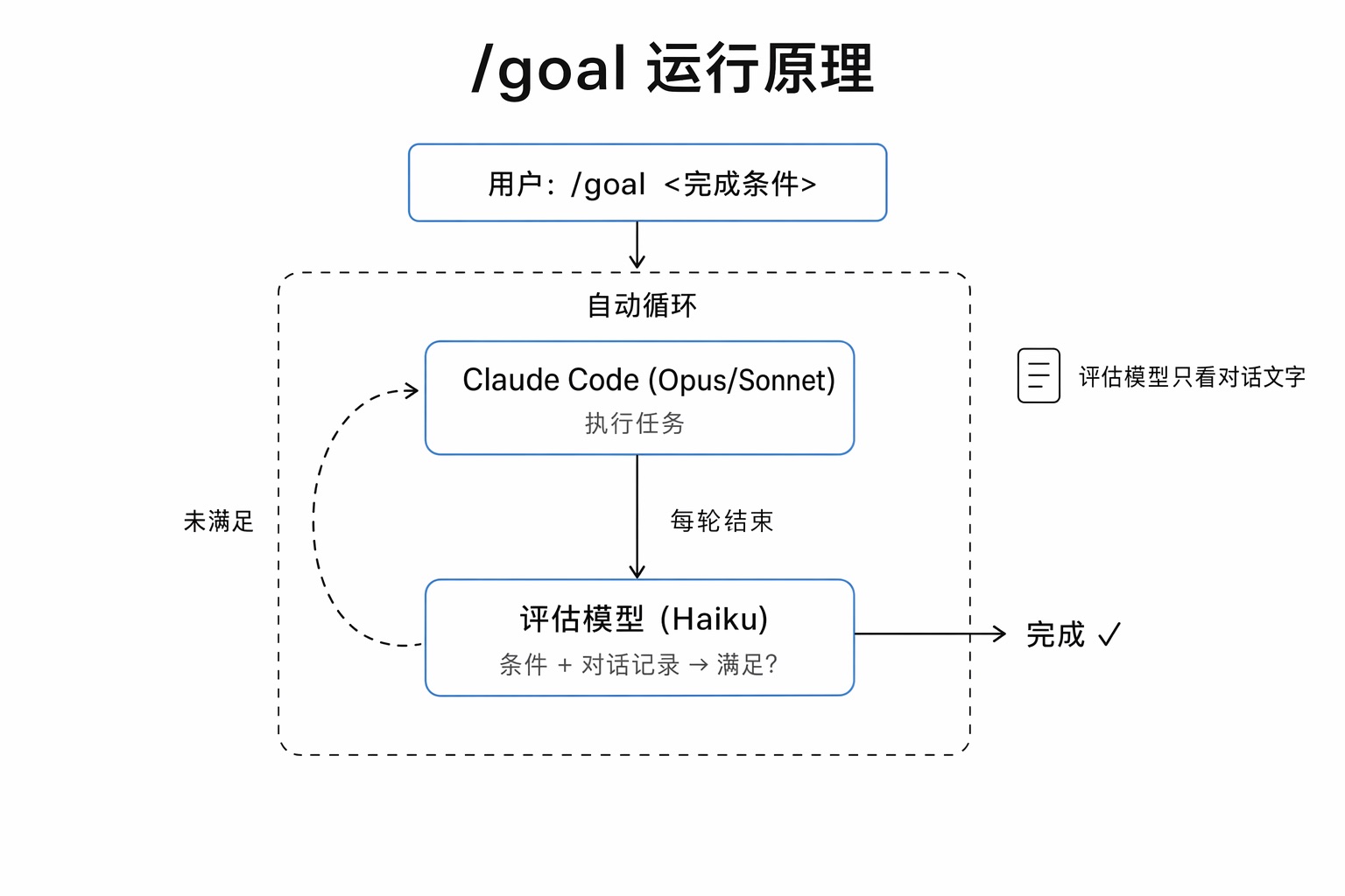 Claude Code /goal 运行原理