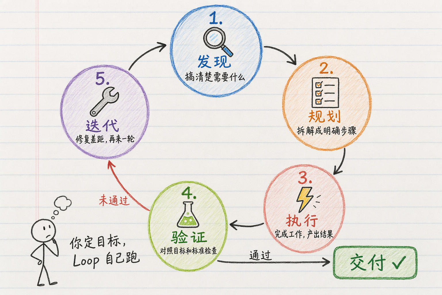 Loop Engineering 循环流程