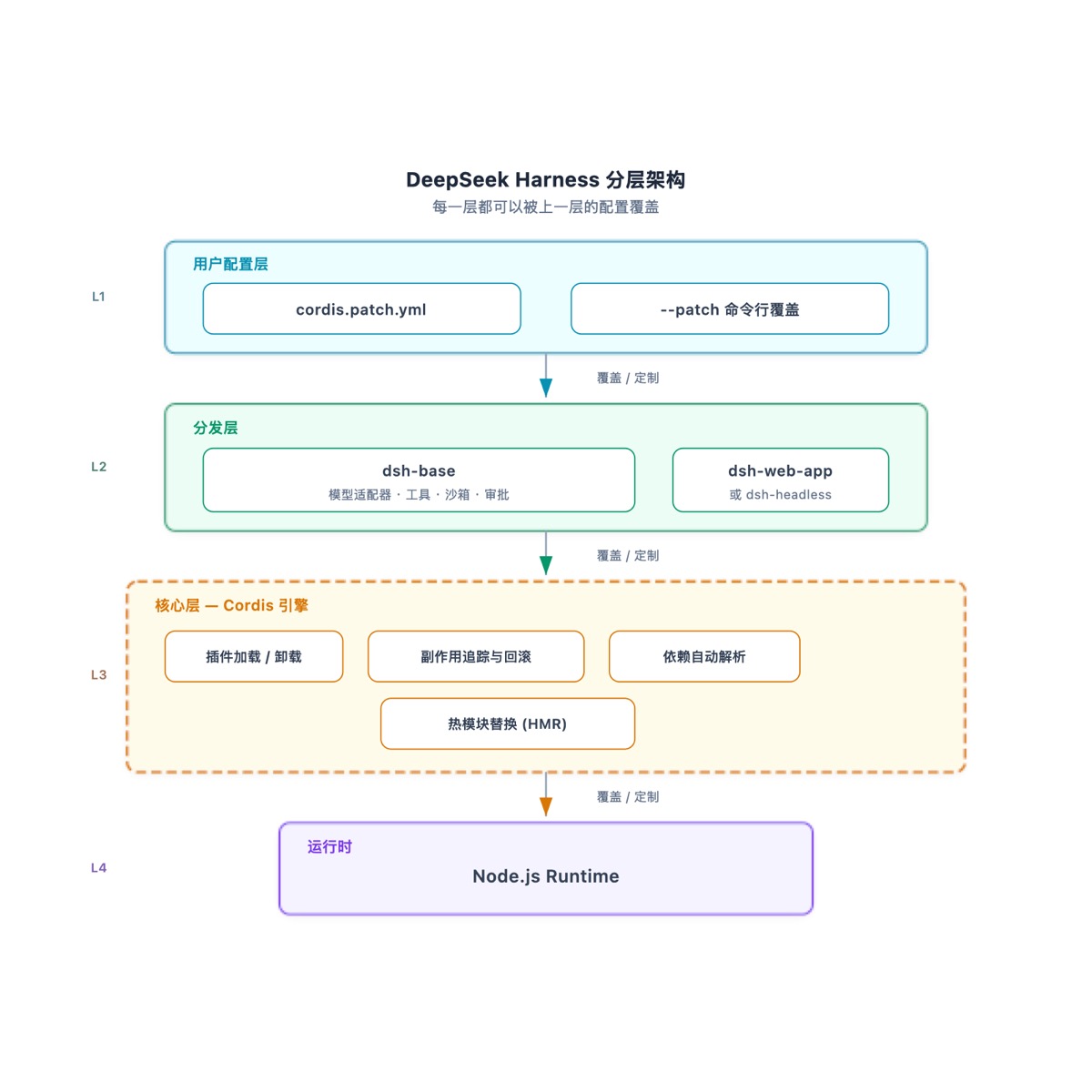 DeepSeek Harness 分层架构