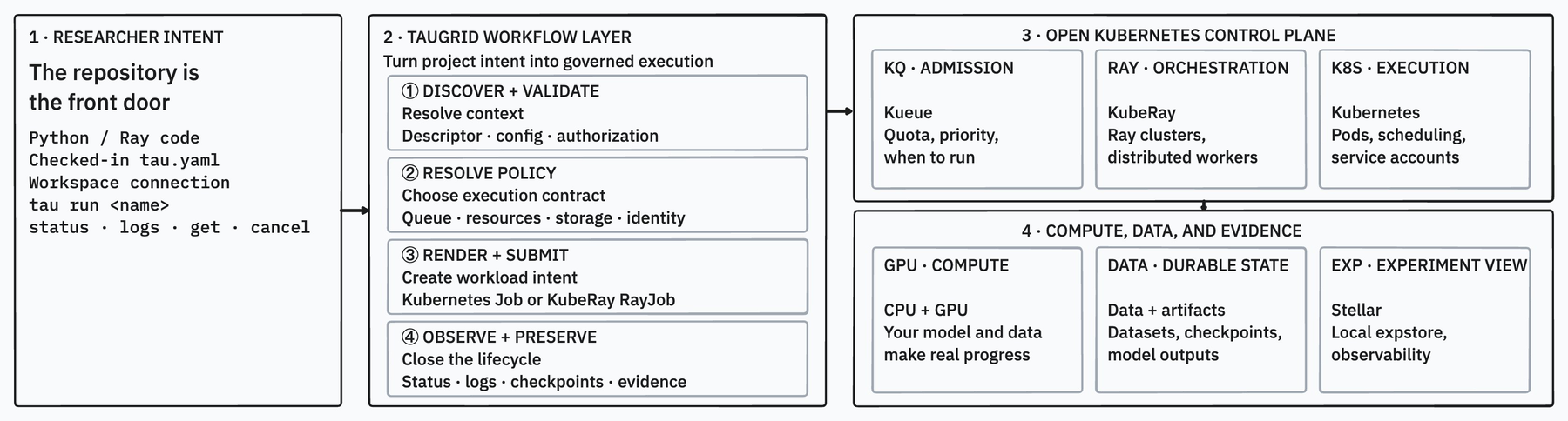 TauGrid 架构：从研究人员意图，经过 TauGrid 工作流层，到 Kubernetes 执行