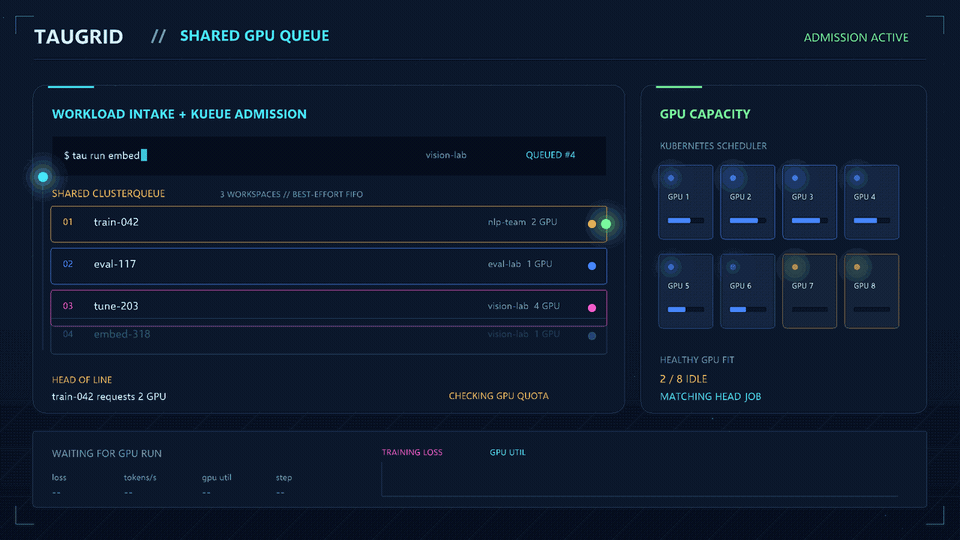 三个工作区的任务共享一个 Kueue ClusterQueue，队首任务获得 GPU 配额，Kubernetes 把它调度到两块健康的 GPU 上
