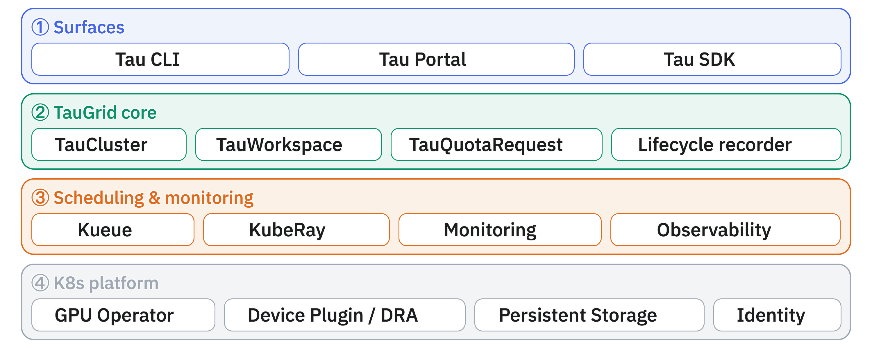 TauGrid 架构四层图