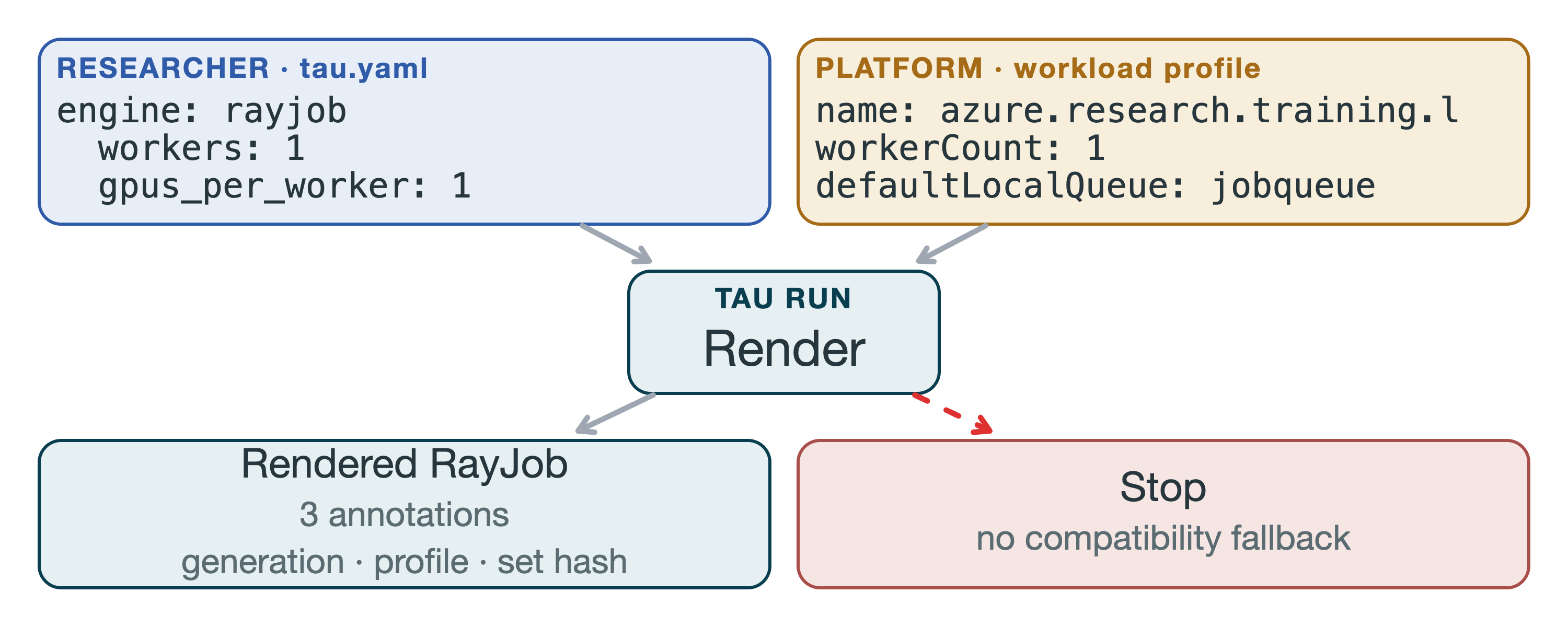 tau run 把研究员的 tau.yaml 与平台 workload profile 合并渲染成 RayJob