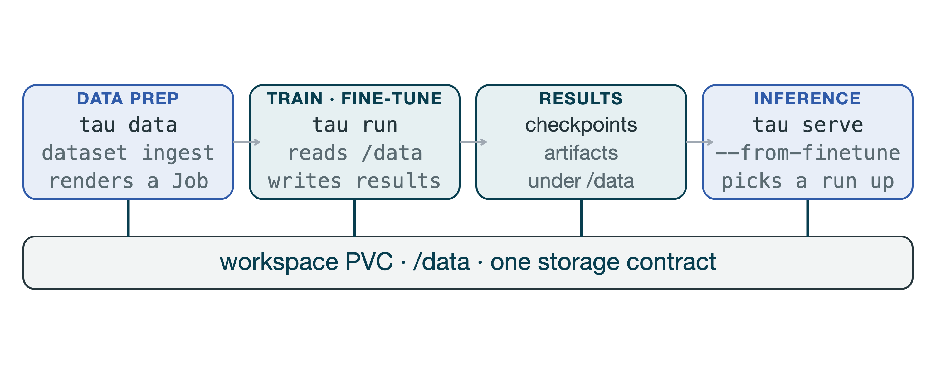 存储契约：同一 workspace 的任务共享挂载在 /data 的 PVC