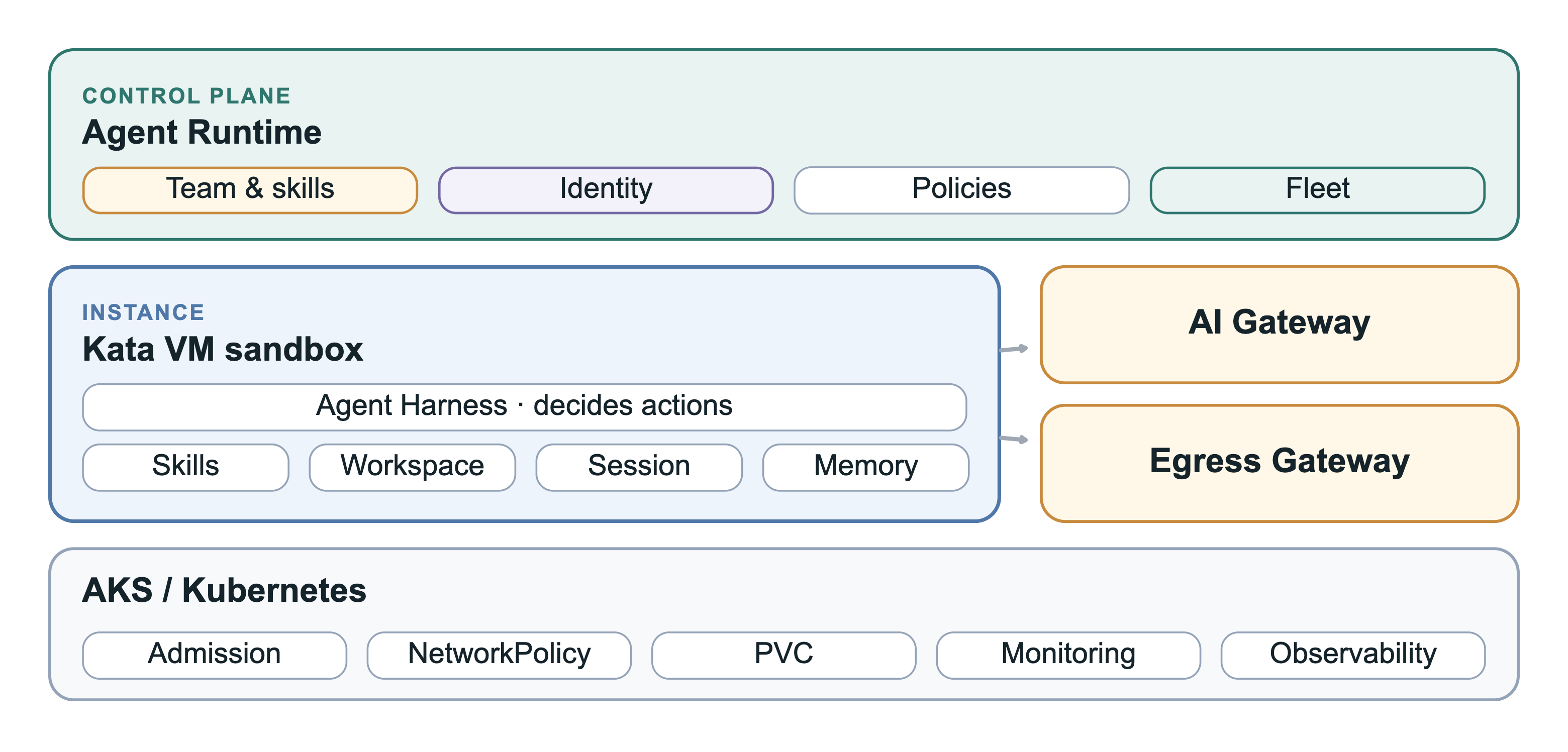 Agent Runtime 三层架构：控制面、运行在 Kata VM Sandbox 中的 Agent Instance、AKS 集群