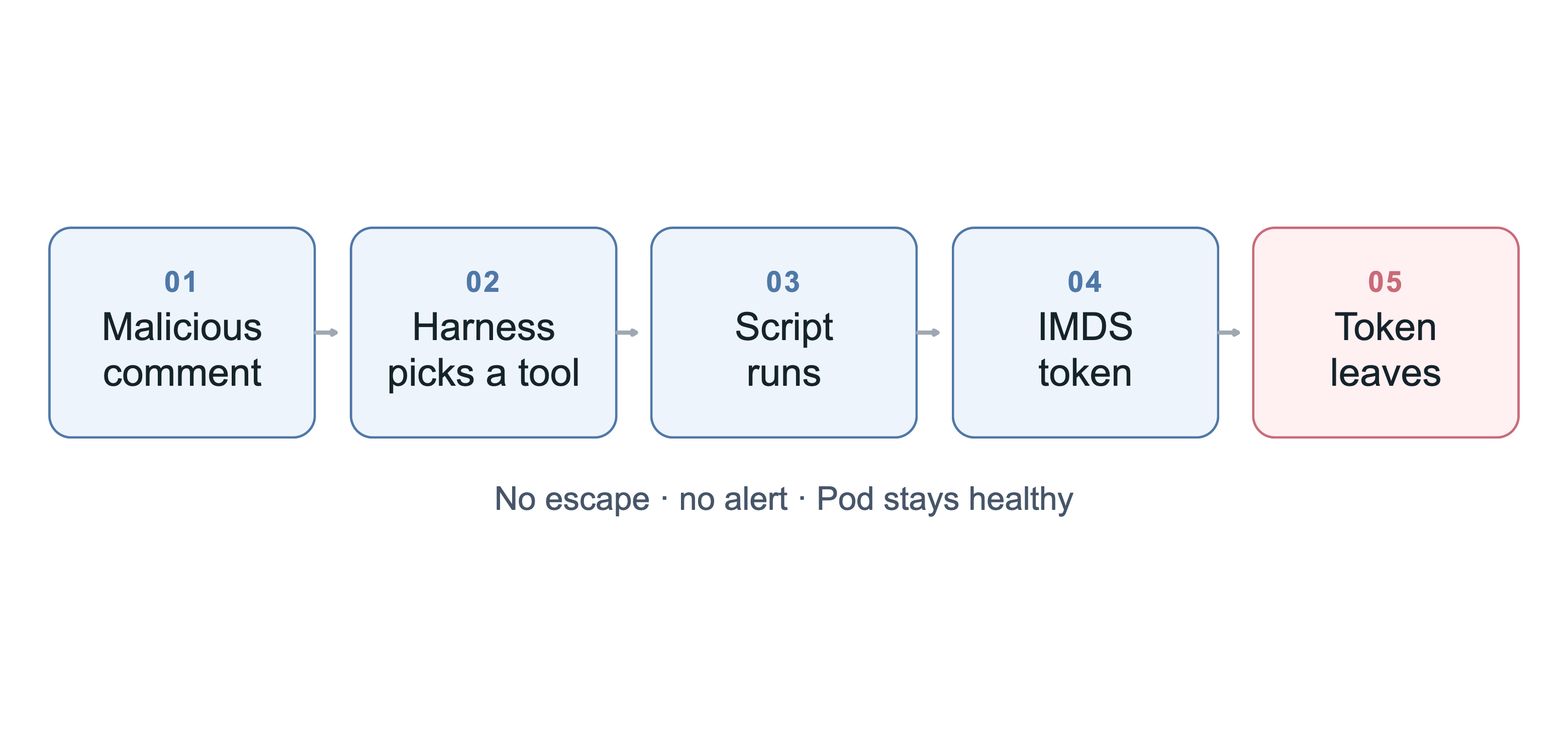 攻击链：Agent 执行 issue 评论中的脚本，访问 IMDS 拿到云身份 Token 并外泄