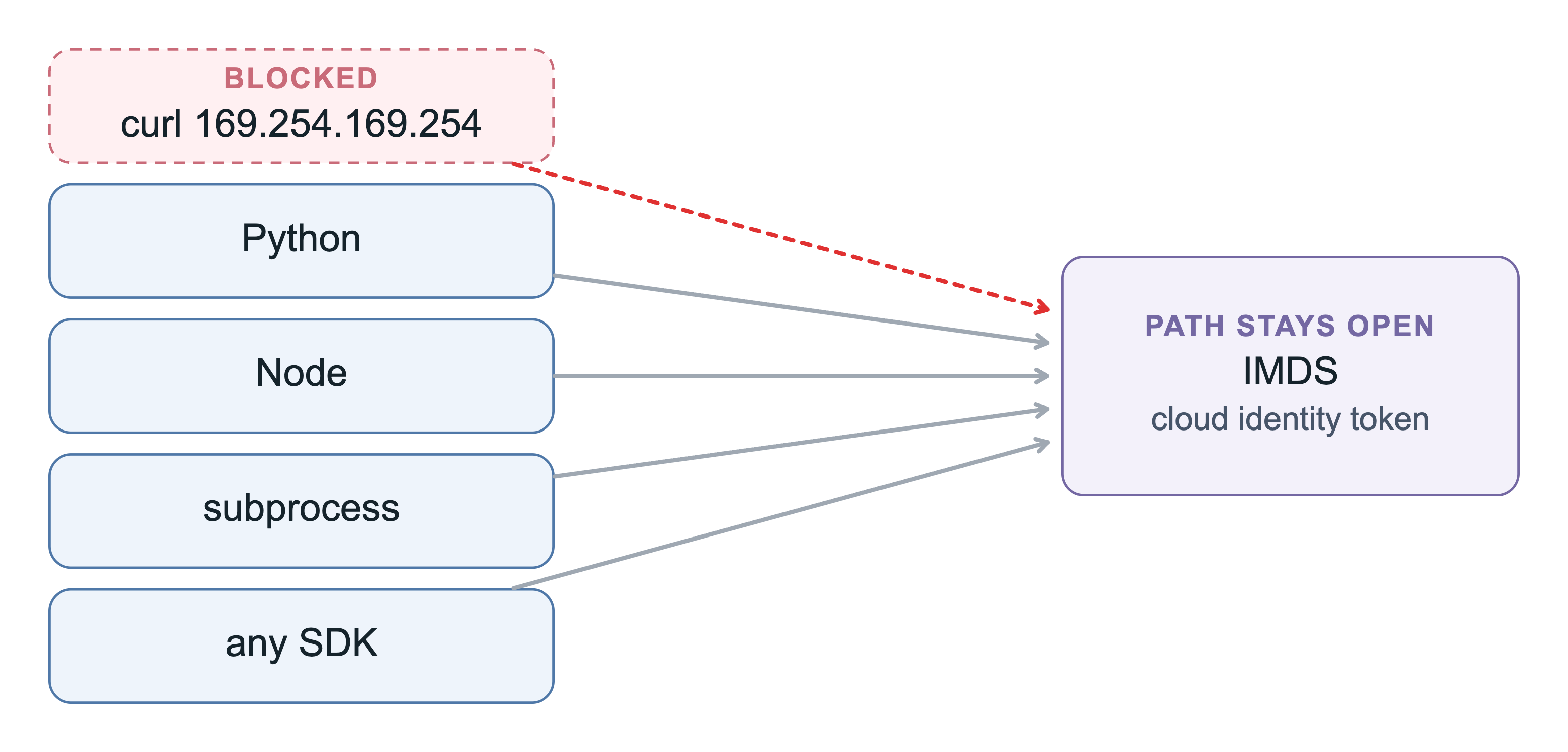 在权限配置里禁止 curl 后，Agent 改用 Python 脚本绕过