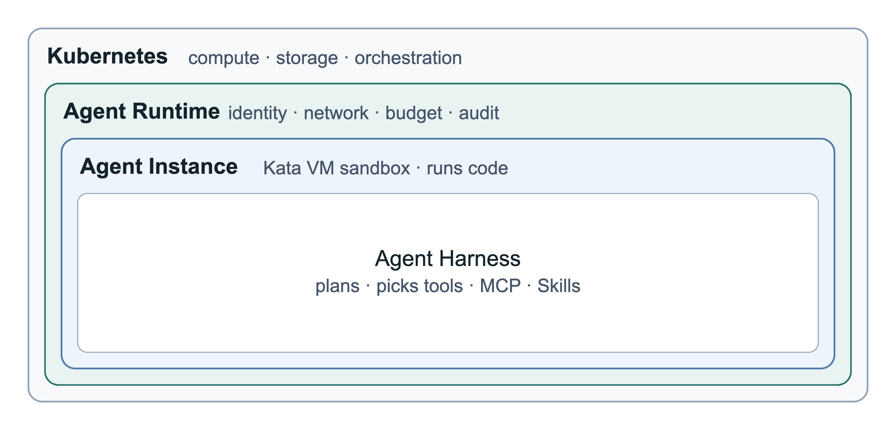 四层安全边界：Harness、Agent Instance、Runtime、Kubernetes