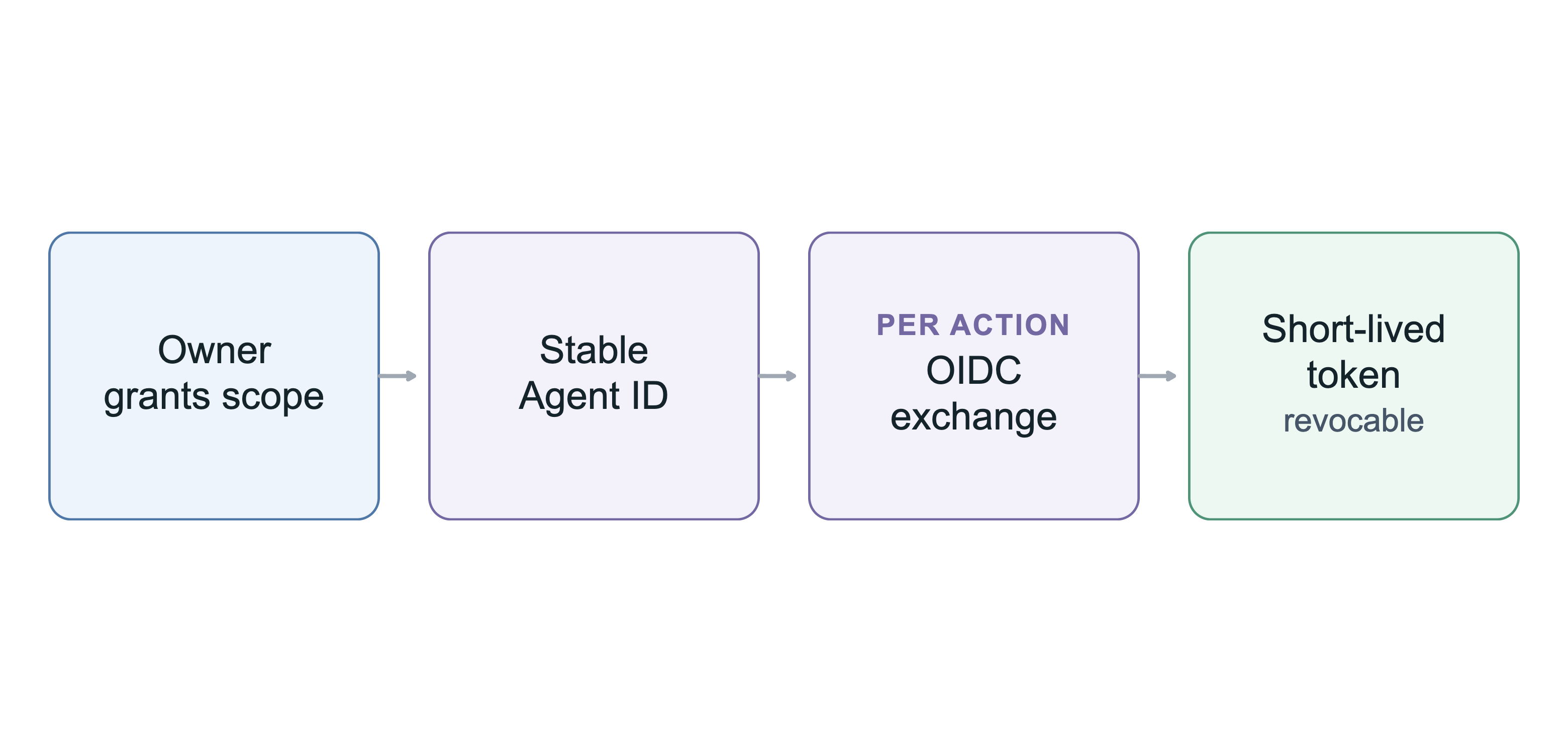 为 Agent 分配独立 Agent ID，通过 OIDC Federation 换取短期限权凭据