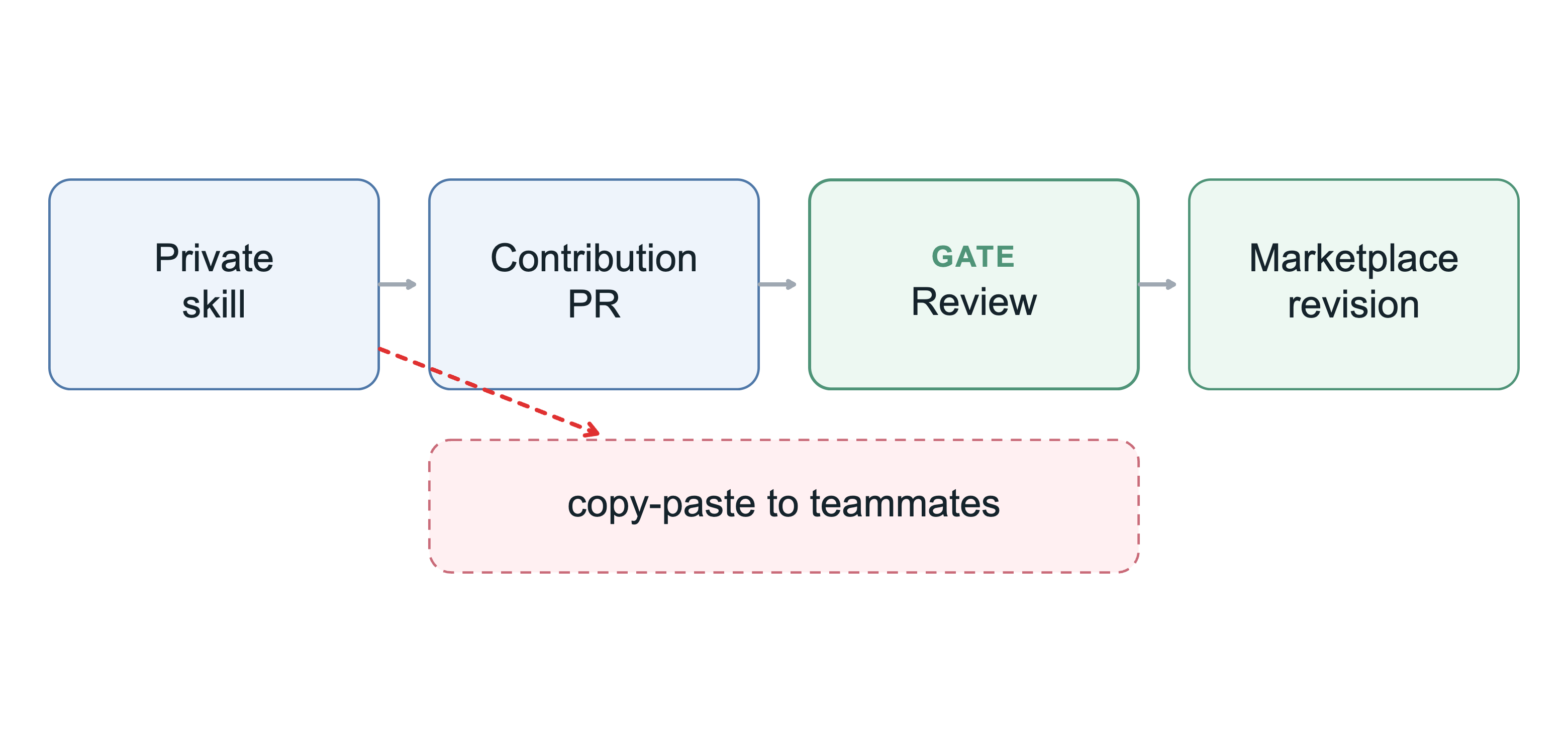 Skill Marketplace：私有迭代，经 PR 评审后发布为 Team 共享版本