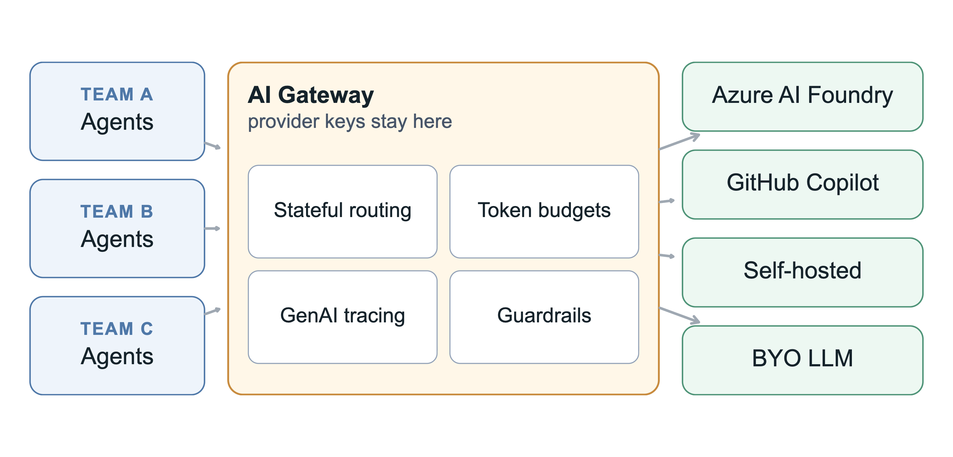 AI Gateway 统一管控模型调用：追踪、预算限流、内容过滤与故障切换