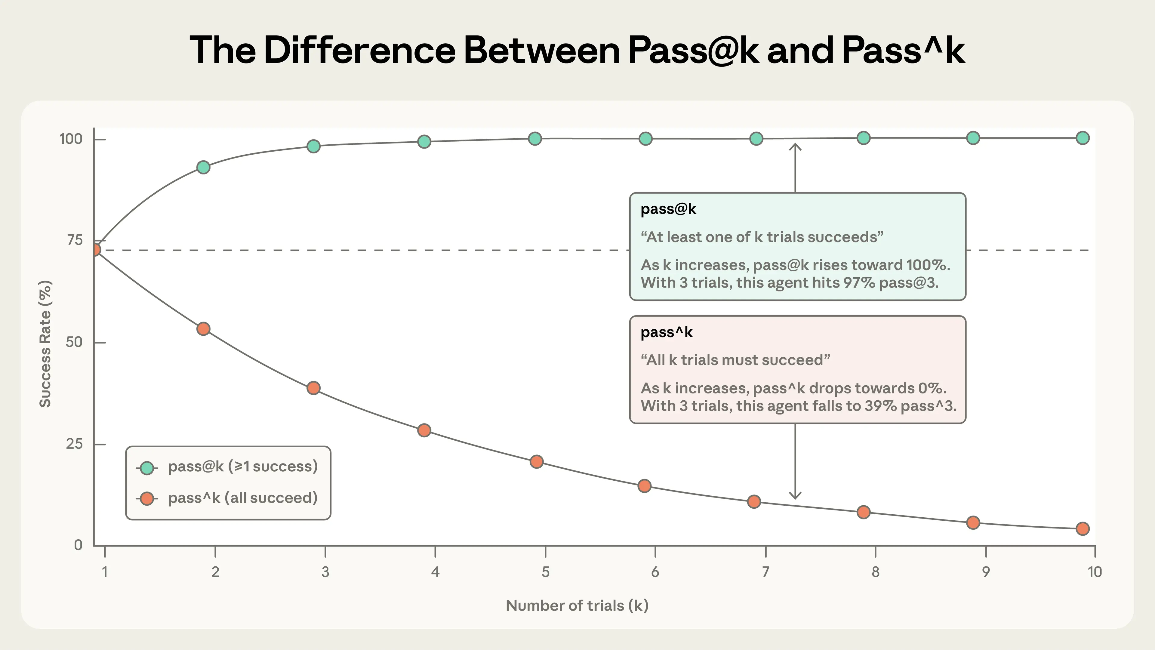 pass@k 和 pass^k 指标对比图：随着 k 增大的变化趋势