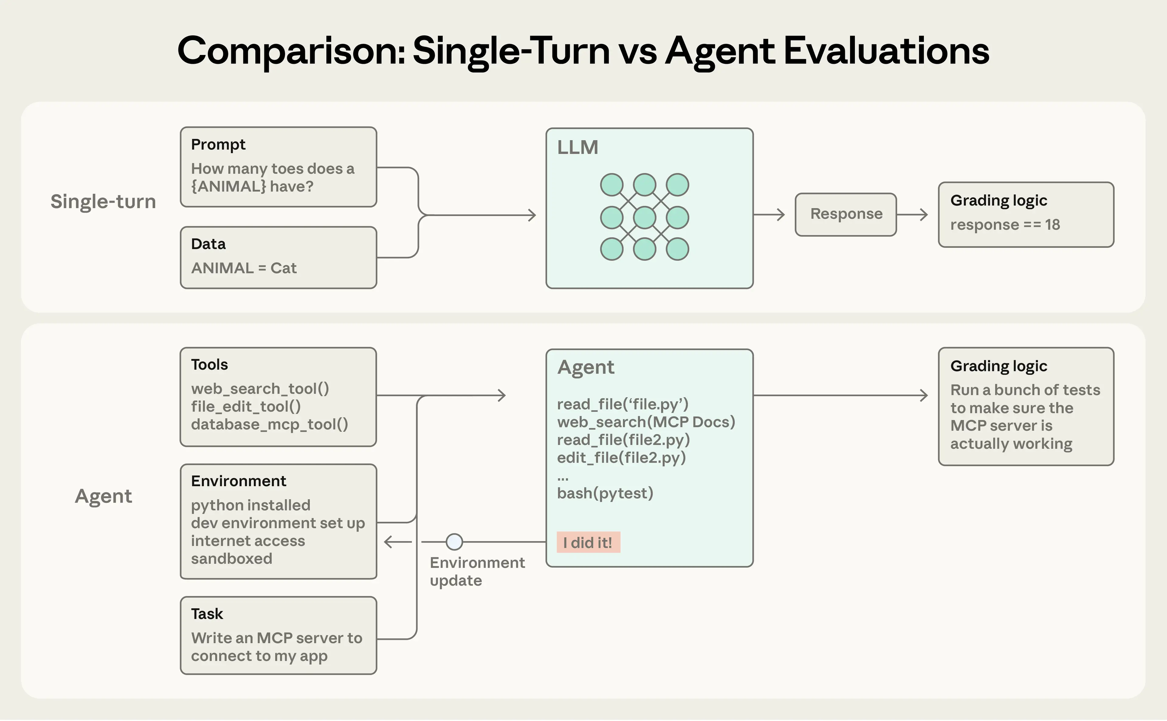 Agent 评估结构示意图：简单评估 vs Agent 评估流程对比