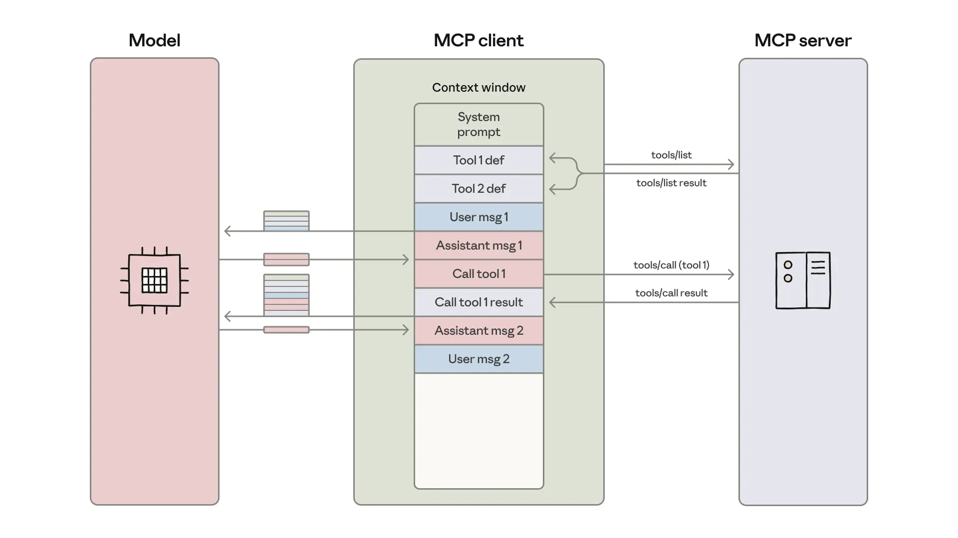 MCP 客户端如何与 MCP 服务器和 LLM 协作的图像