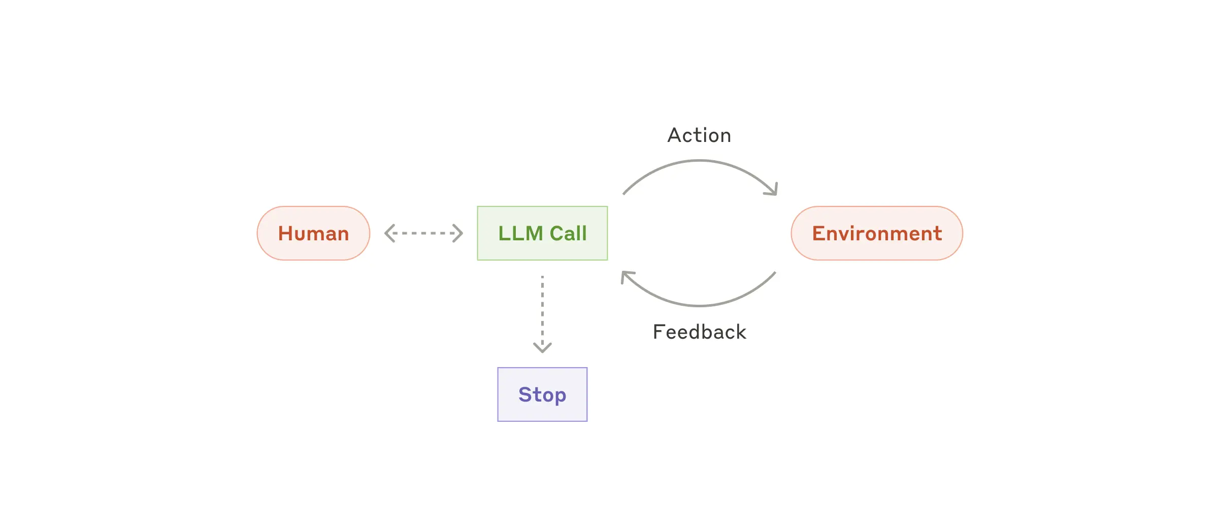 自主代理架构：LLM 在循环中根据环境反馈动态使用工具完成任务