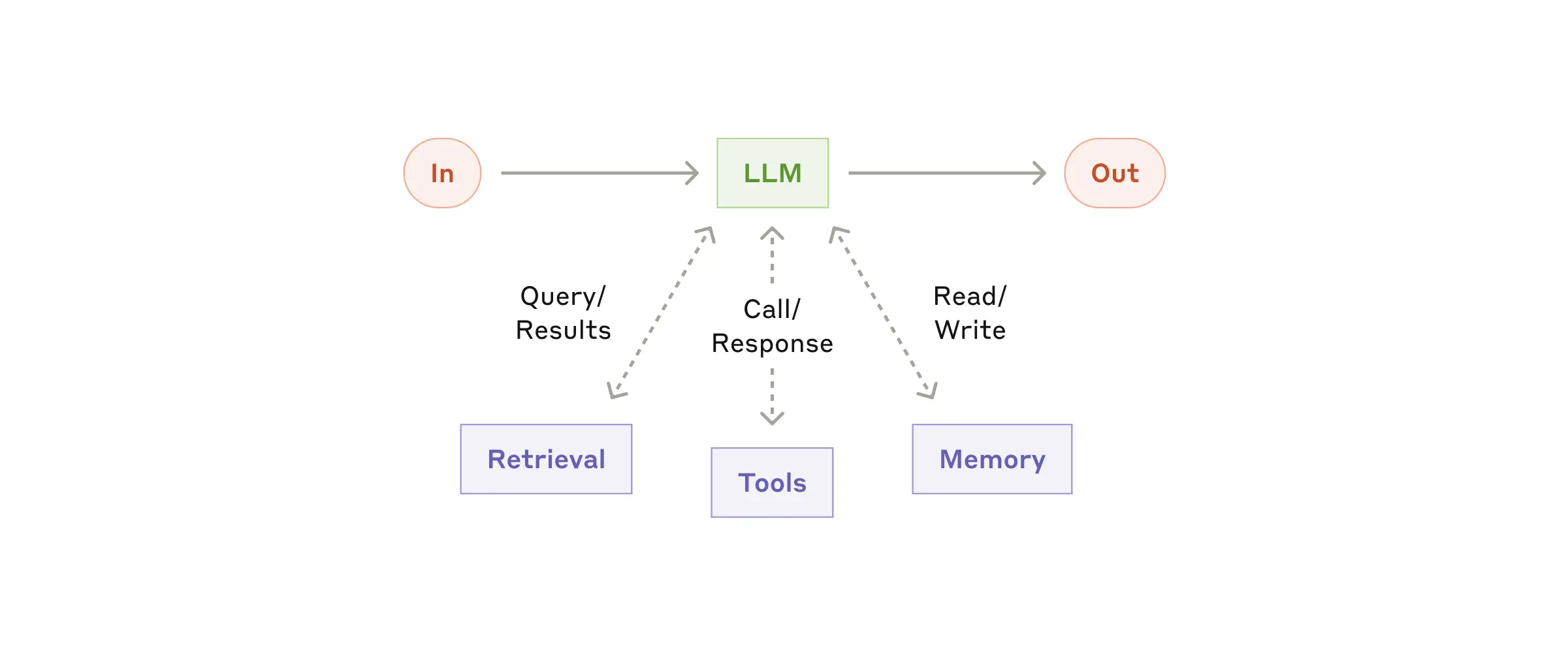 增强型 LLM 架构图：展示 LLM 与检索、工具和记忆模块的集成