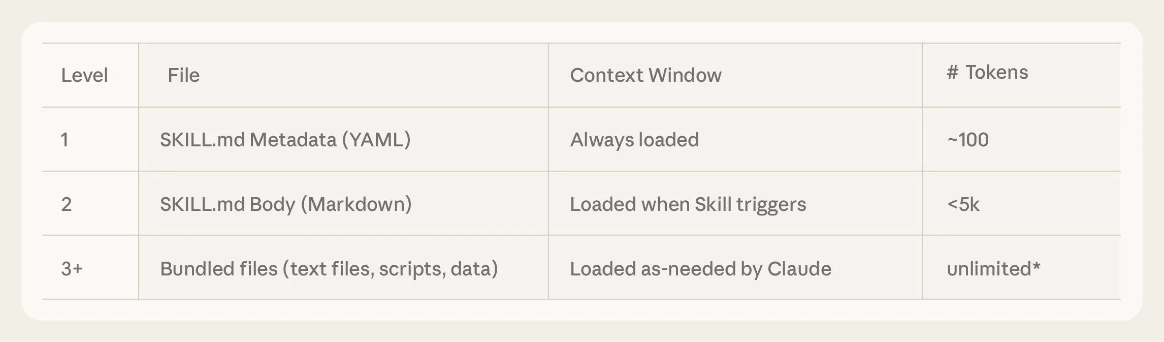 渐进式披露的三个层级