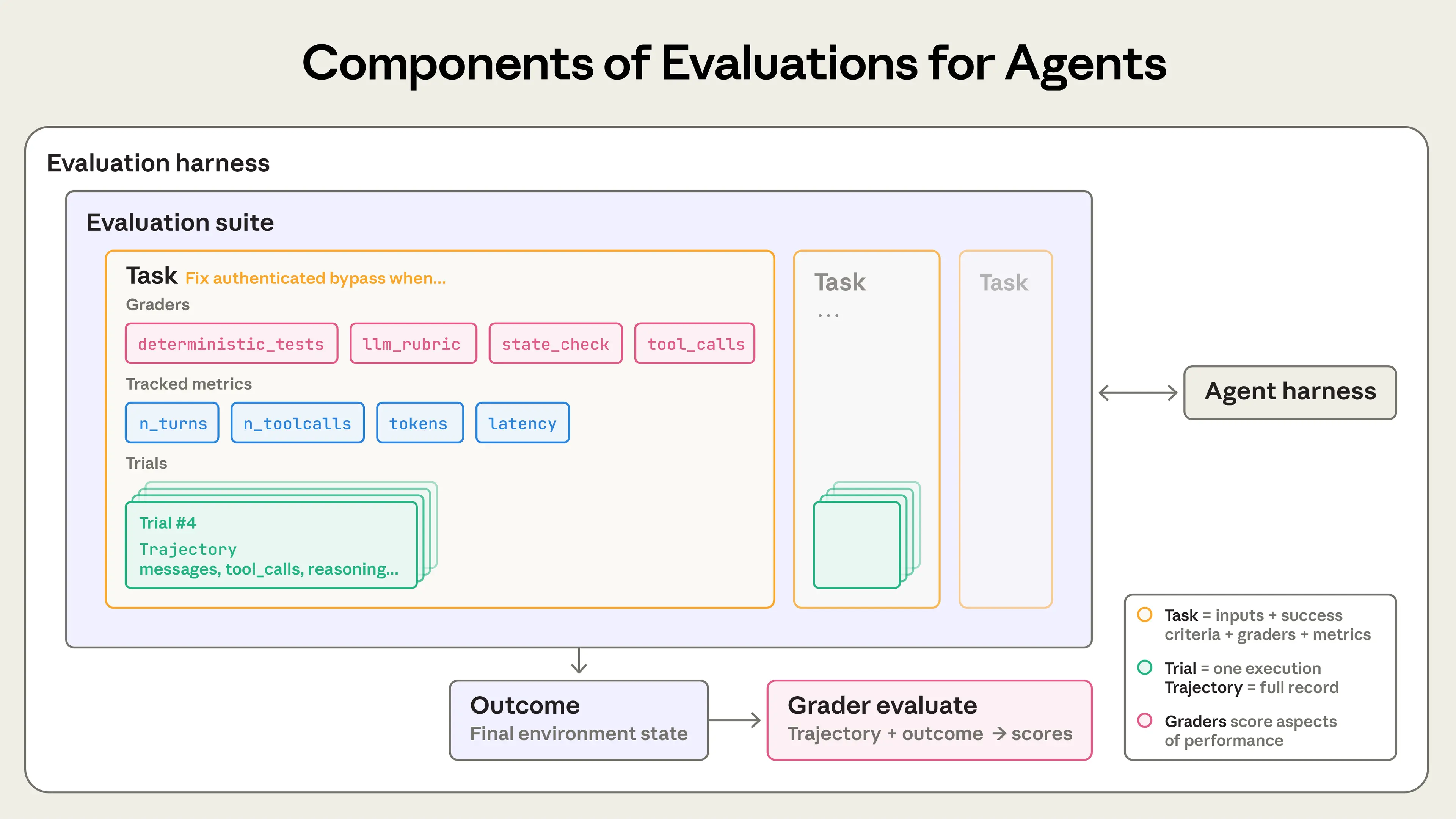 Agent 评估组件示意图：任务、试验、评分器、转录等核心概念