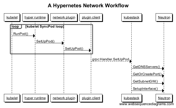 A Hypernetes Network Workflow.png